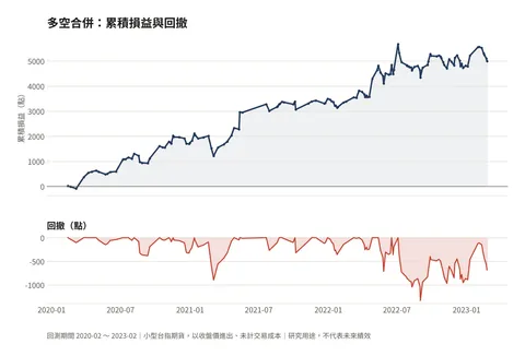 小台指期多空策略回測 畫面 1