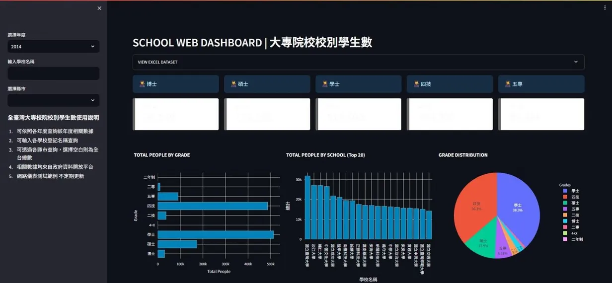 大專院校學生數儀表板 畫面