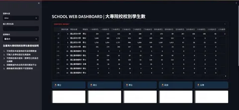 大專院校學生數儀表板 畫面 3