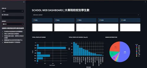 大專院校學生數儀表板 畫面 2