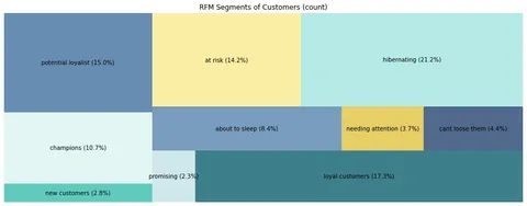 零售銷售資料分析：獲利診斷與 RFM 顧客分群 畫面 1